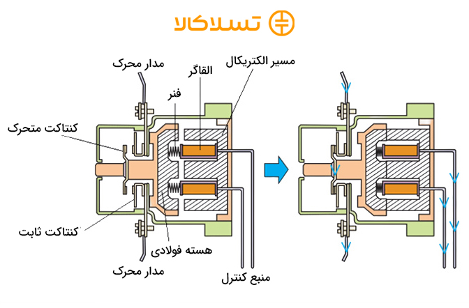 ساختمان داخلی کنتاکتور چیست؟