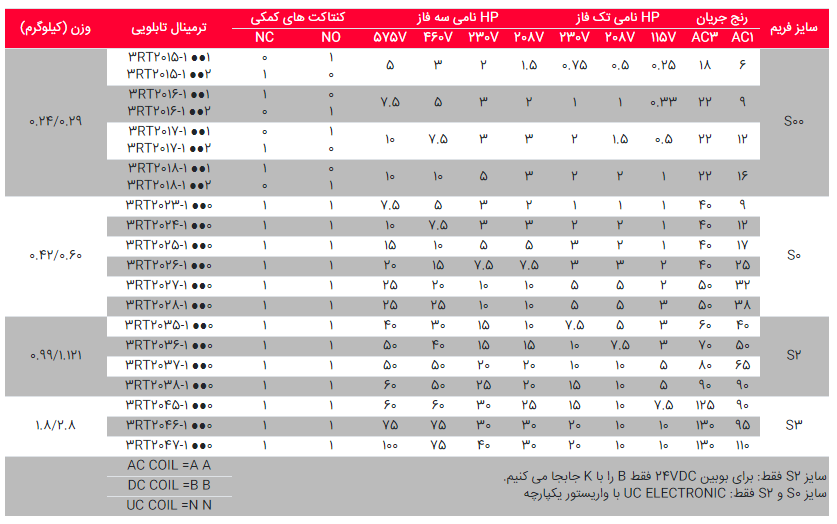 جدول مشخصات فنی و انواع کنتاکتور (از سایز S00 تا S3)
