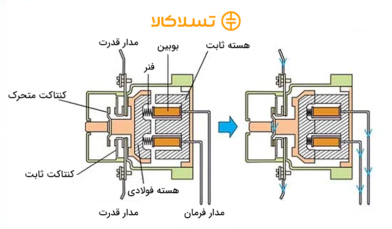 اجزای داخلی انواع کنتاکتور