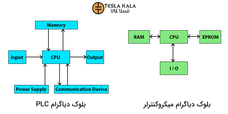 تفاوت بلوک دیاگرام PLC و میکروکنترلر