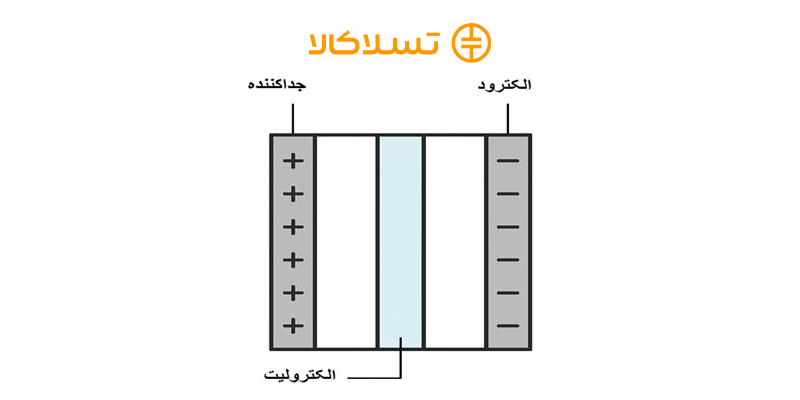 سوپرخازن‌ها