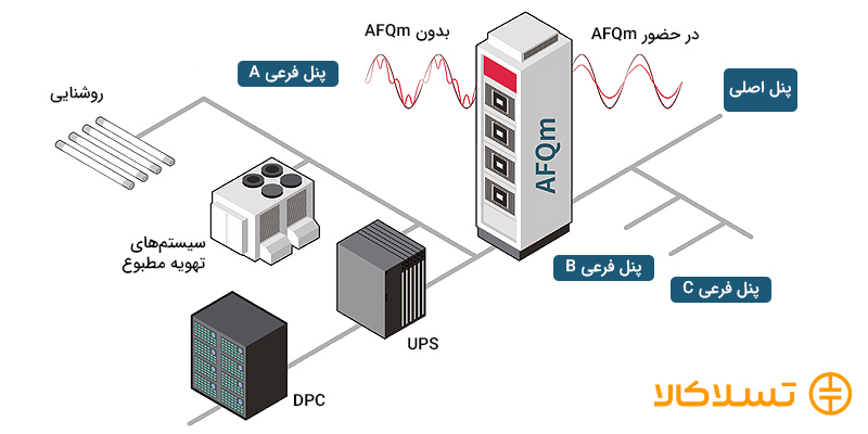 تاثیر فیلتر هارمونیک اکتیو AFQm بر هارمونیک ها 