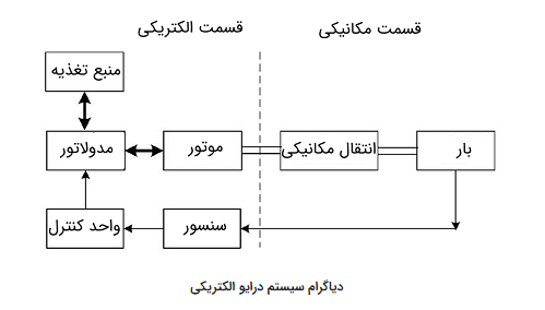 بلوک دیاگرام و قیمت درایو