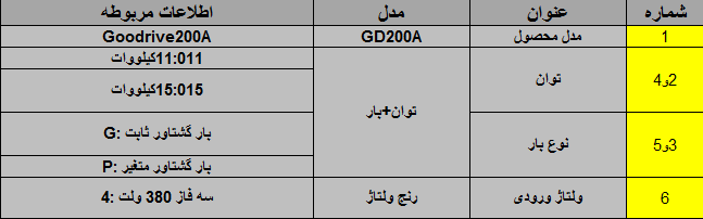 جدول کدینگ GD200A