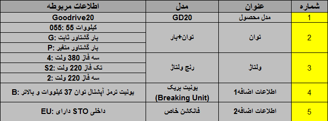 جدول کدینگ اینورتر GD20