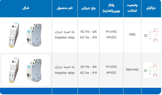 جدول رله ضربه‌ای 16 آمپر 